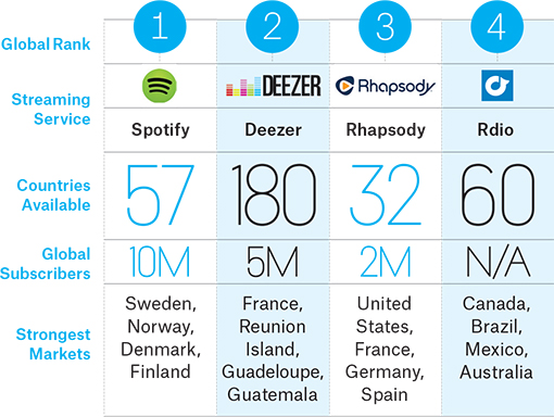 Billboard overview of biggest music streaming services worldwide